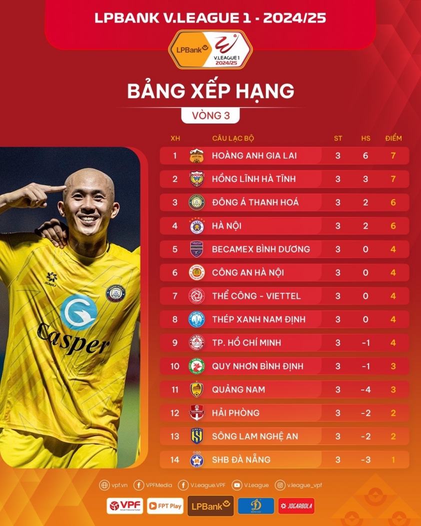 Vòng Bùng Nổ Của V-League 2024/25 Thắng Lợi Kịch Tính, Cắt Mạch Bất Bại