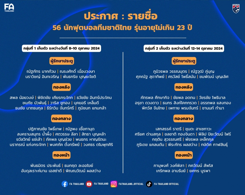 Đội tuyển U23 Thái Lan triệu tập đội quân hùng hậu gần 60 cầu thủ cho mục tiêu Vòng loại U23 châu Á và SEA Games