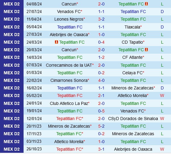 Tepatitlan và Tlaxcala đối đầu trong trận chiến cam go tại Apertura 2023