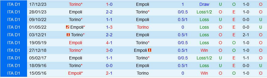 Nhận định bóng đá Empoli vs Torino 1h45 ngày 7/4 (Serie A 2023/24)