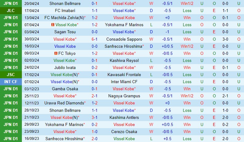 Nhận định Vissel Kobe vs Kyoto Sanga 12h00 ngày 27/4 (VĐQG Nhật Bản 2024)