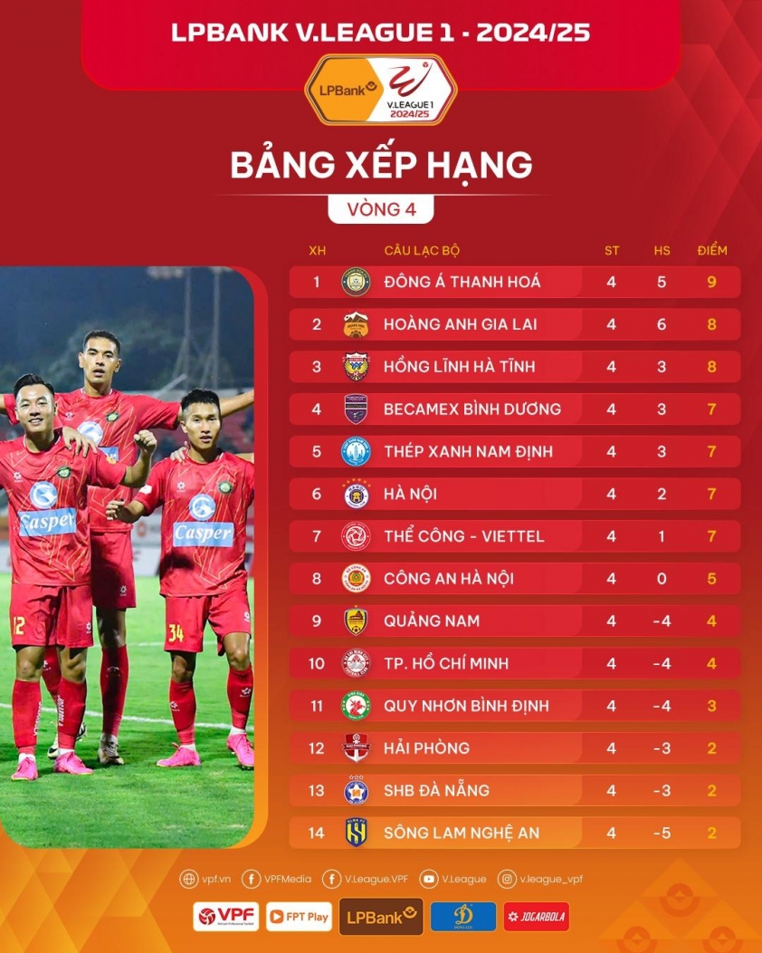 Cuộc đua vô địch V-League 2024/25 Hà Nội, CAHN hòa nhau, Nam Định bứt phá