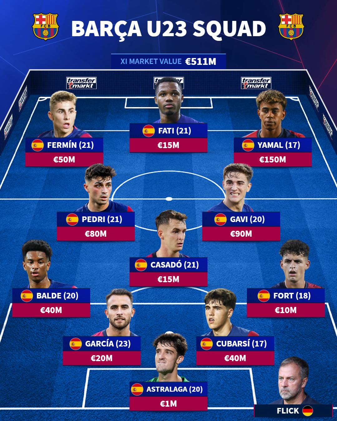 Đội hình U23 Barcelona Vàng Giá trị hơn 500 triệu euro và tương lai xán lạn