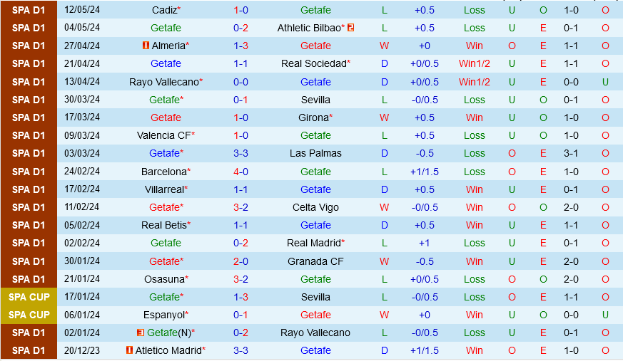 Nhận định Getafe vs Atletico Madrid 3h00 ngày 16/5 (La Liga 2023/24)