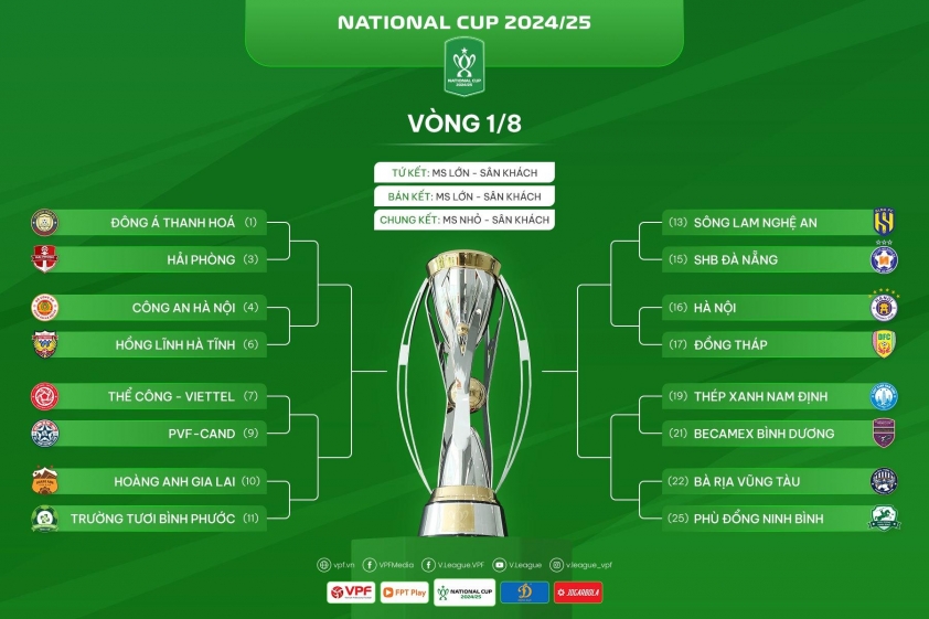 Cúp Quốc gia 2024/25 Bất ngờ nối tiếp bất ngờ