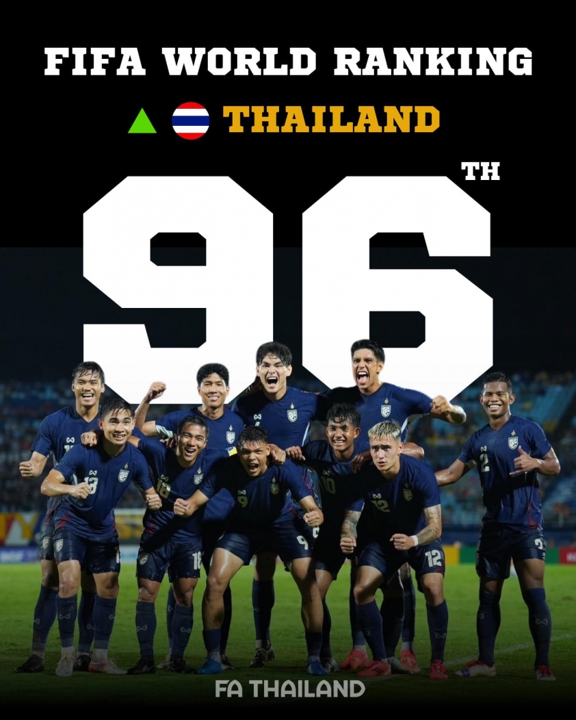 Đội tuyển Thái Lan thăng tiến ấn tượng, dẫn đầu Đông Nam Á trên BXH FIFA