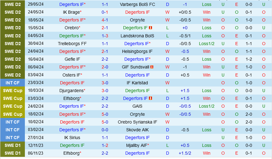 Cuộc chiến thăng hạng hấp dẫn: Degerfors đối đầu Utsiktens trong trận cầu nhiều duyên nợ