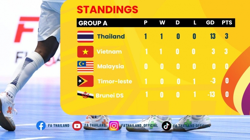 Thái Lan Ghi Chiến Thắng Kỷ Lục 13-0 Trước Brunei, Soán Ngôi Đầu Bảng Từ Việt Nam