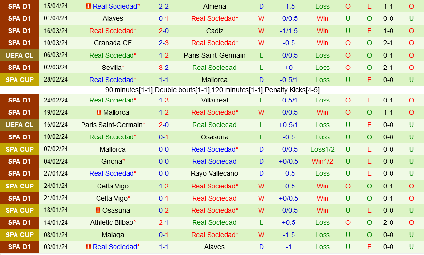 Nhận định bóng đá Getafe vs Sociedad 19h00 ngày 21/4 (La Liga 2023/24)