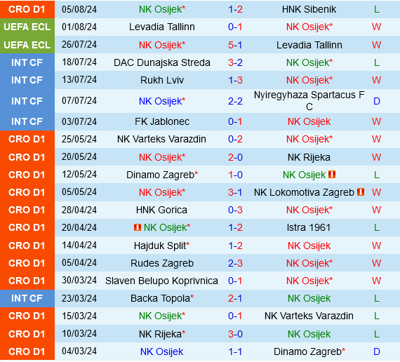 Osijek vs Zira: Trận Chiến Nảy Lửa Giữa Gã Khổng Lồ Croatia và Tân Binh Azerbaijan