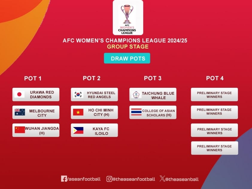 CLB Nữ TPHCM Nằm ở Nhóm Hạt Giống Thứ 2 tại Giải Bóng Đá Nữ Vô Địch Châu Á AFC