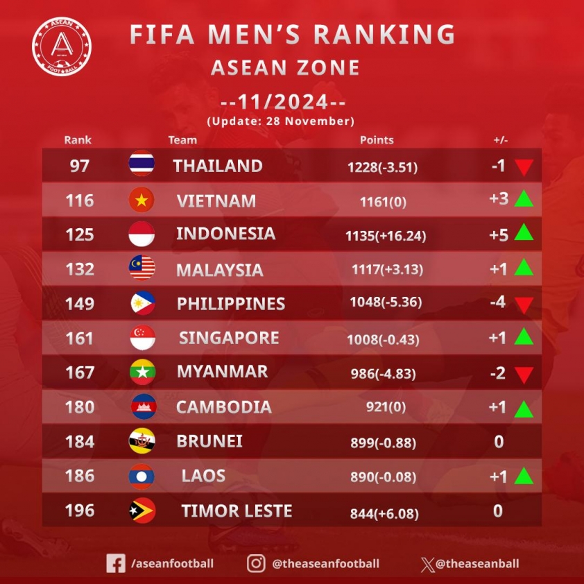 Bóng Đá Indonesia Cảnh Báo Thực Chất Sau Dấu Hiệu Tích Cực Trên Bảng Xếp Hạng FIFA