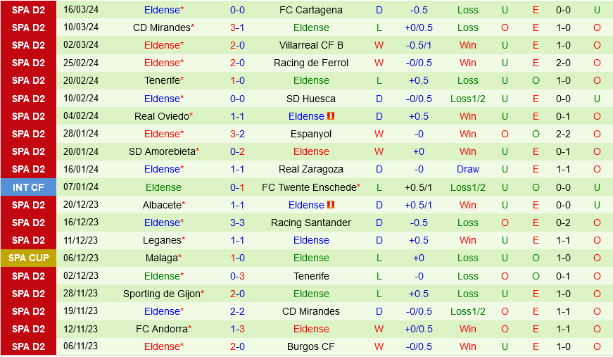 Nhận định bóng đá Santander vs Eldense 3h00 ngày 25/3 (Hạng 2 TBN 2023/24)