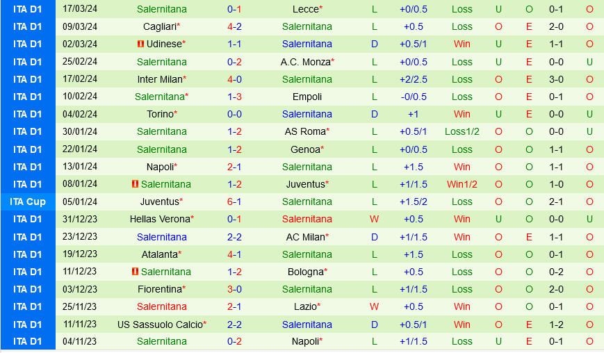 Nhận định bóng đá Bologna vs Salernitana 17h30 ngày 1/4 (Serie A 2023/24)