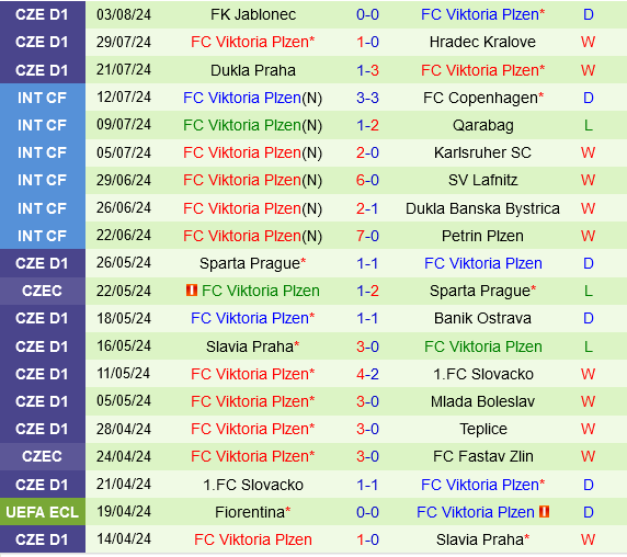 Kryvbas vs Viktoria Plzen - Cuộc chiến không cân sức tại Europa League
