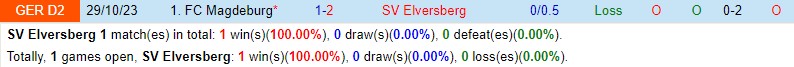 Nhận định Elversberg vs Magdeburg 18h00 ngày 6/4 (Hạng 2 Đức 2023/24)