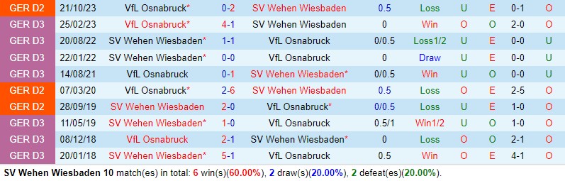 Nhận định Wehen Wiesbaden vs Osnabruck 18h30 ngày 31/3 (Hạng 2 Đức 2023/24)