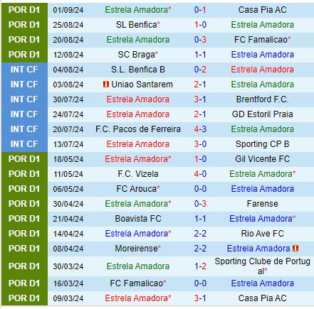 Tranh Đấu Trụ Hạng Estrela Sẵn Sàng Đánh Bại Boavista