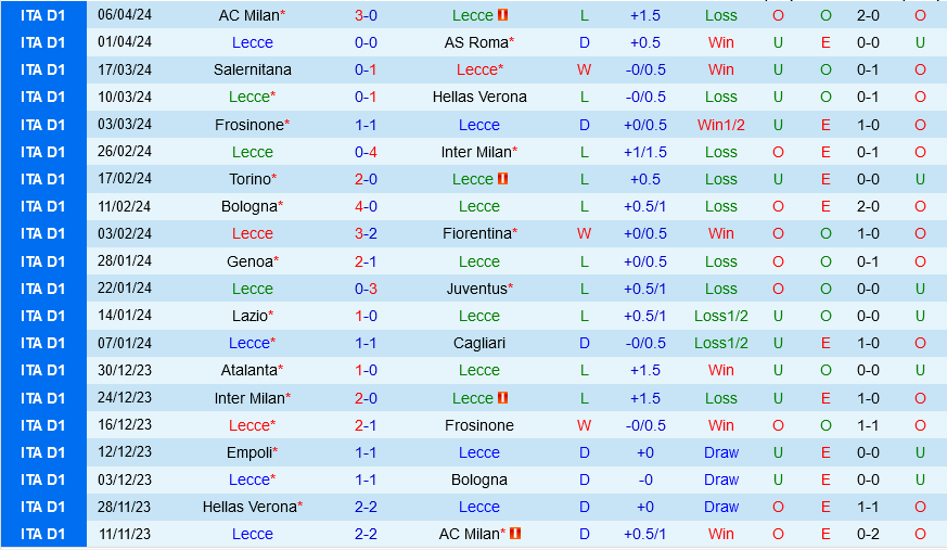Nhận định bóng đá Lecce vs Empoli 20h00 ngày 13/4 (Serie A 2023/24)