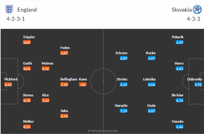 Đối đầu Anh vs Slovakia: Tam sư hướng tới chiến thắng dễ dàng tại vòng 1/8 Euro 2024