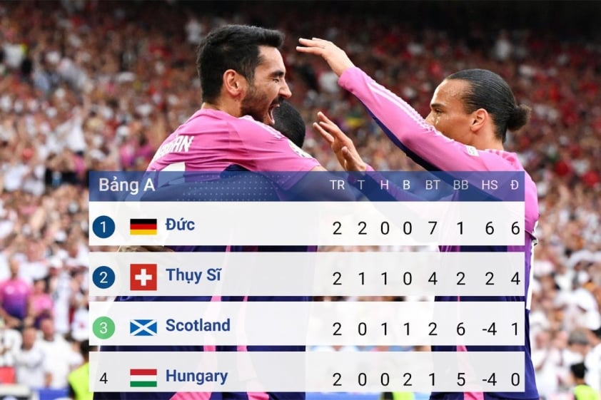 EURO 2024: 16 Đội Tuyển Xuất Sắc Tiến Vào Vòng 1/8