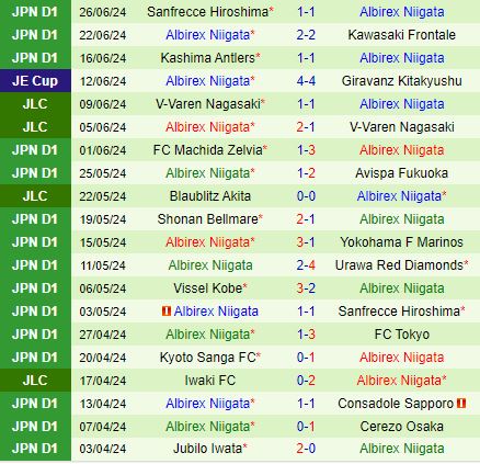 Consadole Sapporo đối đầu Albirex Niigata: Sapporo tuyệt vọng tìm kiếm chiến thắng đầu tiên trong 7 trận