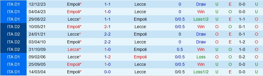 Nhận định bóng đá Lecce vs Empoli 20h00 ngày 13/4 (Serie A 2023/24)