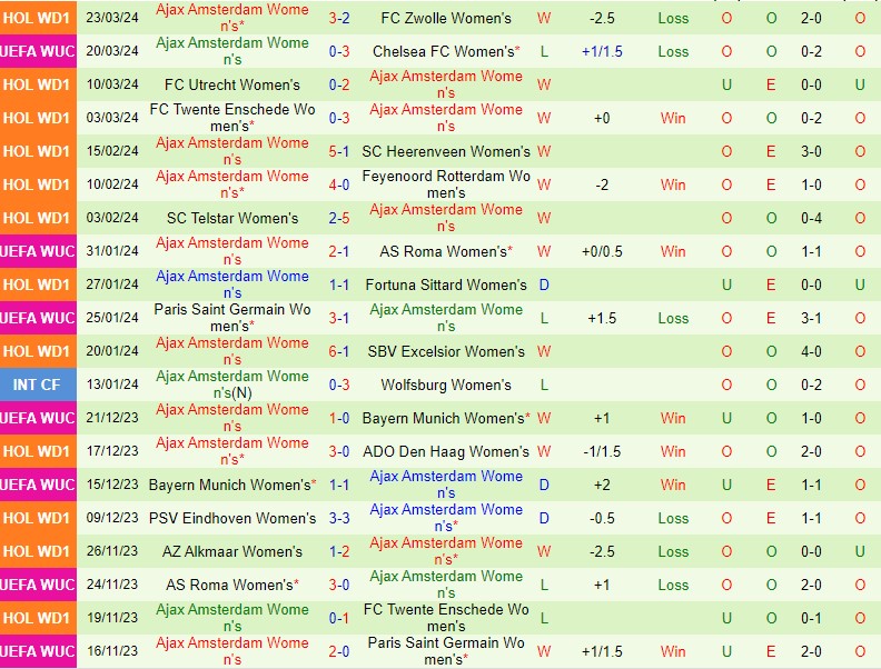 Nhận định Nữ Chelsea vs Nữ Ajax 3h00 ngày 28/3 (Champions League 2023/24)
