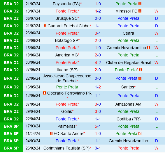 Cuộc so tài cân sức giữa Ponte Preta và Vila Nova: Ai sẽ giành chiến thắng trên sân nhà?