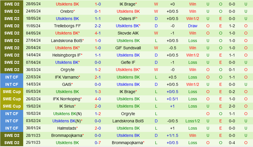 Cuộc chiến thăng hạng hấp dẫn: Degerfors đối đầu Utsiktens trong trận cầu nhiều duyên nợ