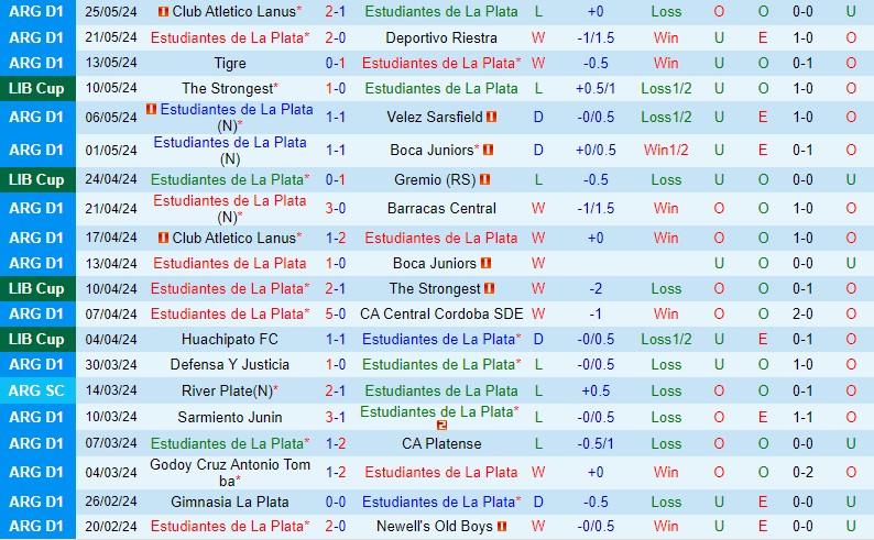 Trận chiến định đoạt của bảng C: Estudiantes vs Huachipato - Ai sẽ giành tấm vé đi tiếp?
