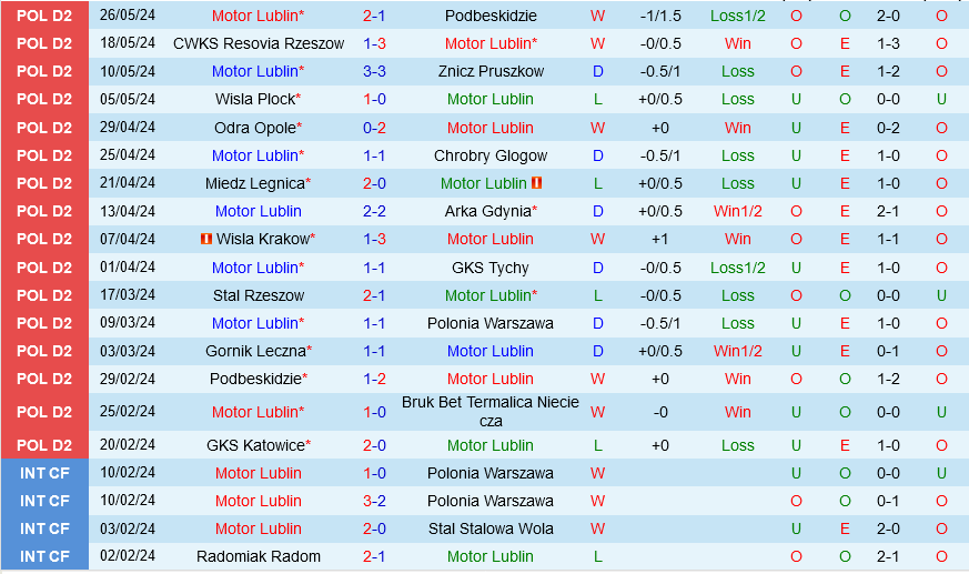 Cuộc Giao Tranh Vòng Playoff Căng Thẳng: Motor Lublin Đối Đầu Gornik Leczna