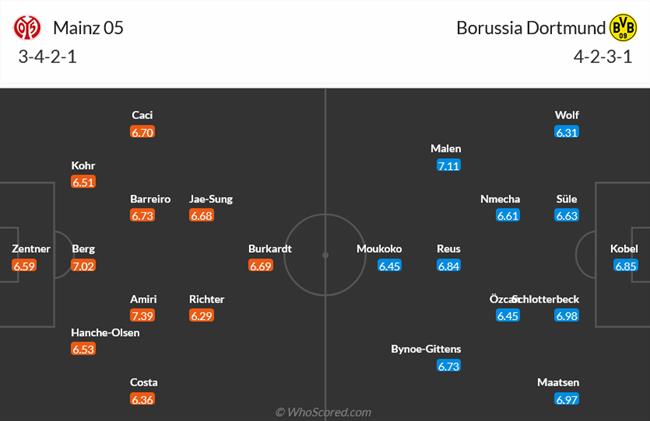 Nhận định Mainz vs Dortmund (23h30 ngày 11/5): Ác mộng ùa về