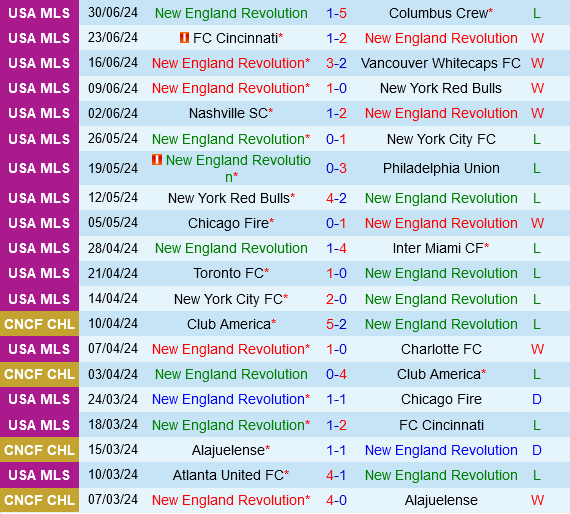 New England Revolution vs Atlanta: Soi Kèo, Nhận Định và Dự Đoán Tỷ Số