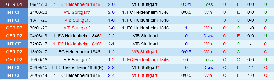 Nhận định bóng đá Stuttgart vs Heidenheim 22h30 ngày 31/3 (Bundesliga 2023/24)