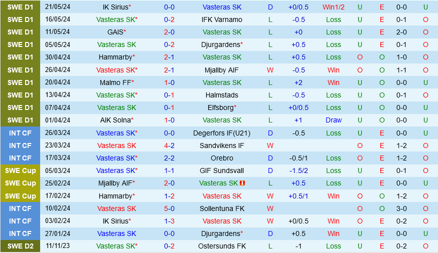 Nhận định Vasteras vs Brommapojkarna 21h30 ngày 26/5 (VĐQG Thụy Điển 2024)