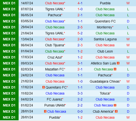 Cuộc so tài đỉnh cao giữa Necaxa và Monterrey: Monterrey được đánh giá cao hơn
