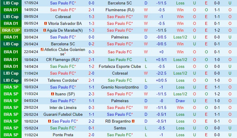 Nhận định Sao Paulo vs Aguia de Maraba 7h30 ngày 24/5 (Cúp QG Brazil 2024)