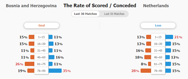 Hà Lan Đè Bẹp Bosnia-Herzegovina, Kết Thúc Vòng Bảng UEFA Nations League Trong Thế Chủ Động