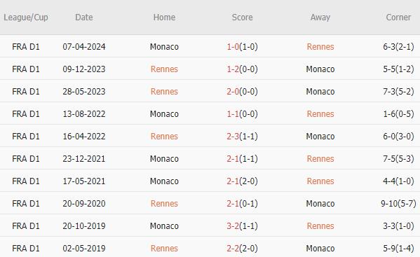 AS Monaco Hướng Đến Chiến Thắng Trước Stade Rennais
