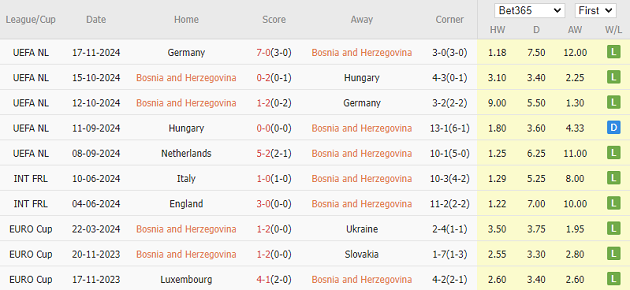 Hà Lan Đè Bẹp Bosnia-Herzegovina, Kết Thúc Vòng Bảng UEFA Nations League Trong Thế Chủ Động