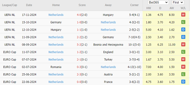 Hà Lan Đè Bẹp Bosnia-Herzegovina, Kết Thúc Vòng Bảng UEFA Nations League Trong Thế Chủ Động