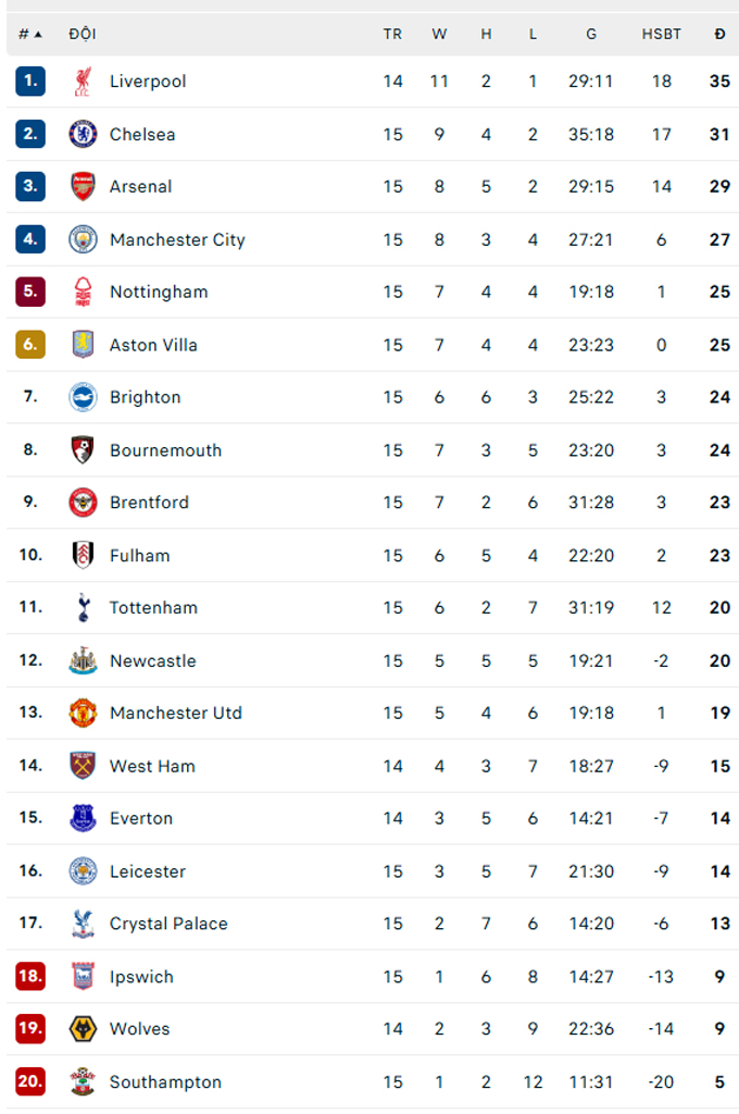 Trận Derby London Đầy Kịch Tính Chelsea Chiến Thắng Tottenham 4-3