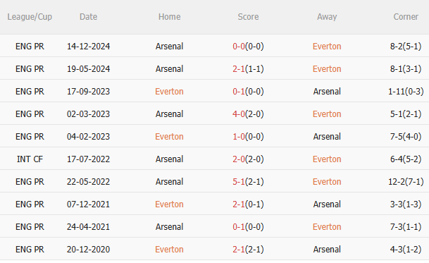 Phân tích chuyên sâu: Dự đoán phạt góc hiệp 1 trận Everton vs Arsenal