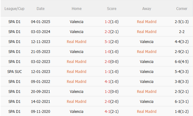 Phân tích và dự đoán trận đấu Real Madrid vs Valencia: Cuộc chiến tại Bernabéu