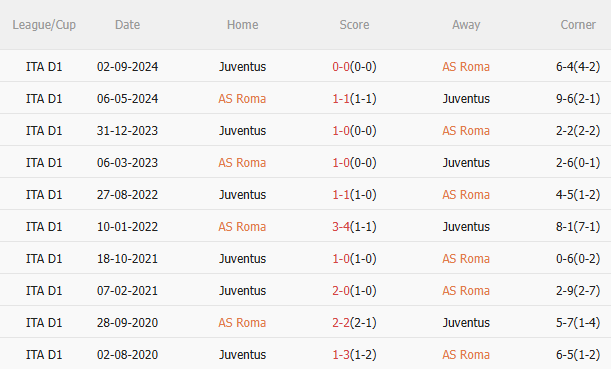 Phân tích trận đấu Roma vs Juventus: Dự đoán tỷ số và các chỉ số quan trọng