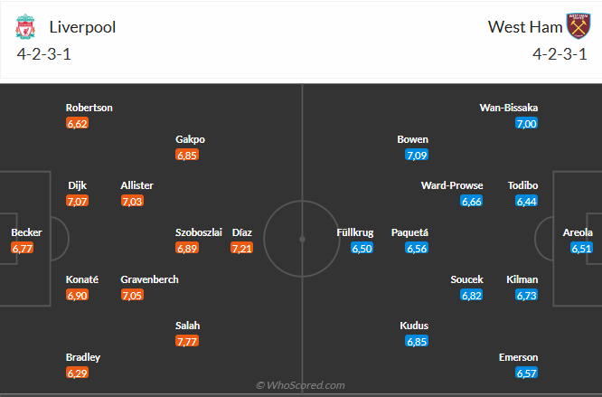 Nhận định Liverpool vs West Ham: Lữ đoàn đỏ hướng đến chiến thắng để ăn mừng hợp đồng mới của Salah