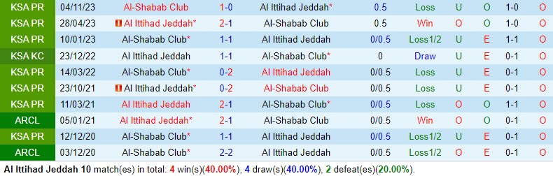 Nhận định Al Ittihad vs Al Shabab 1h00 ngày 27/4 (VĐQG Saudi Arabia 2023/24)