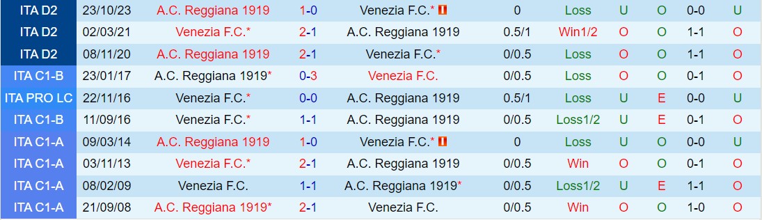 Nhận định Venezia vs Reggiana 20h00 ngày 1/4 (Hạng 2 Italia 2023/24)