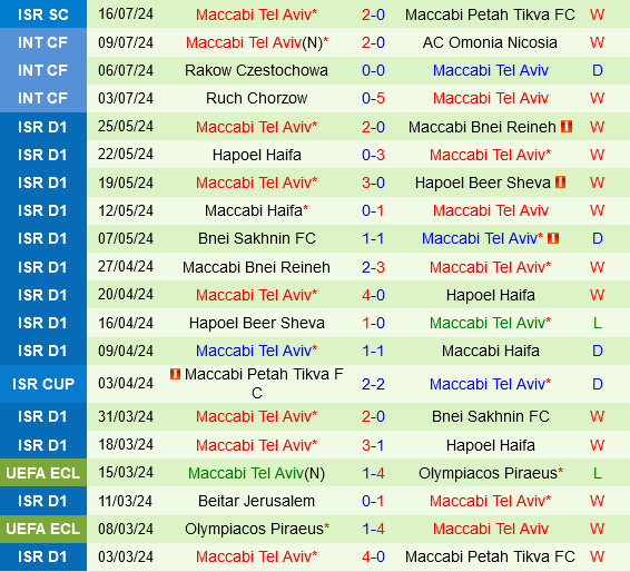 Cuộc So Tài Gay Cấn Giữa FCSB và Maccabi Tel Aviv trong Vòng Loại Cúp C1
